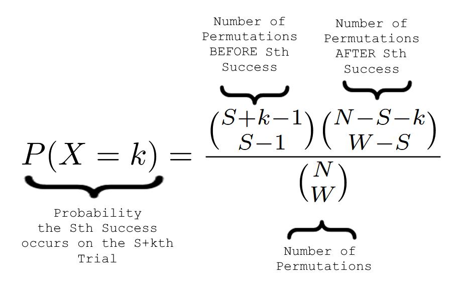 The Negative Hypergeometric Distribution Explained